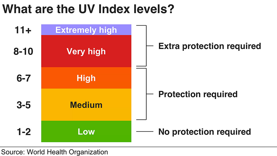 Sicher in der sonne 5 UV index illustration 2
